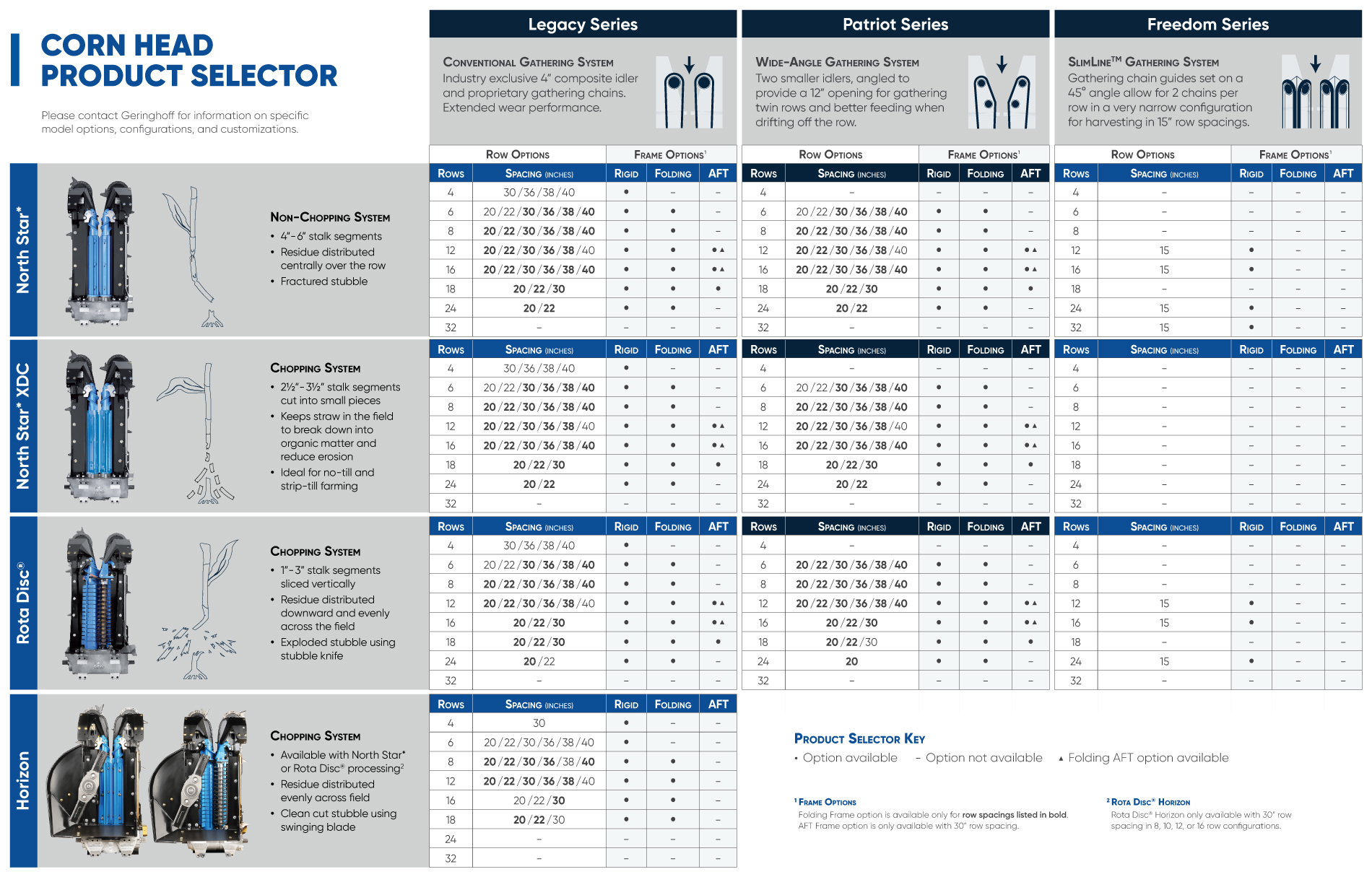 Corn Head Product Selector